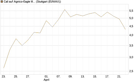 Call auf Agnico-Eagle Mines [J.P. Morgan Structured Products B.V.] Chart
