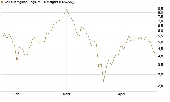 Call auf Agnico-Eagle Mines [J.P. Morgan Structured Products B.V.] Chart