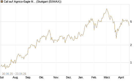 Call auf Agnico-Eagle Mines [J.P. Morgan Structured Products B.V.] Chart
