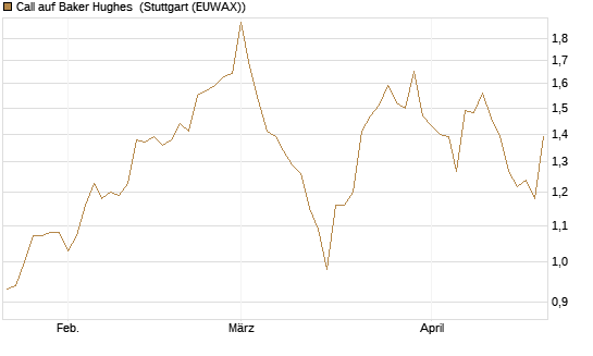 Call auf Baker Hughes [J.P. Morgan Structured Products B.V.] Chart