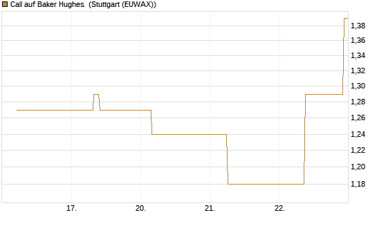 Call auf Baker Hughes [J.P. Morgan Structured Products B.V.] Chart