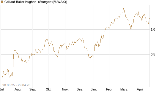 Call auf Baker Hughes [J.P. Morgan Structured Products B.V.] Chart