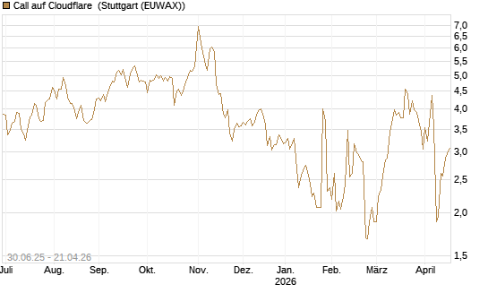 Call auf Cloudflare [J.P. Morgan Structured Products B.V.] Chart