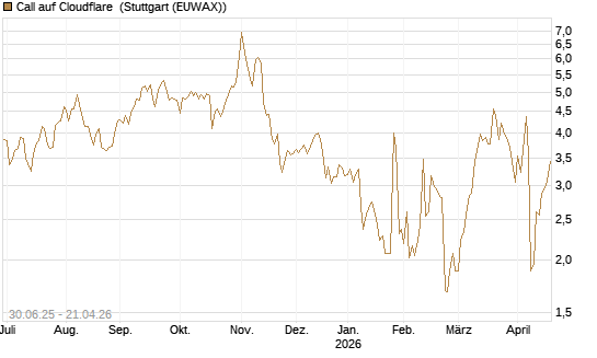 Call auf Cloudflare [J.P. Morgan Structured Products B.V.] Chart