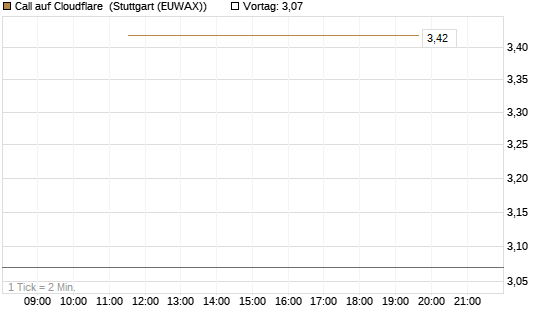 Call auf Cloudflare [J.P. Morgan Structured Products B.V.] Chart
