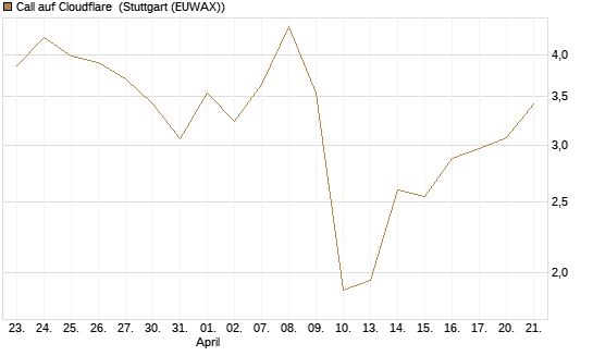 Call auf Cloudflare [J.P. Morgan Structured Products B.V.] Chart
