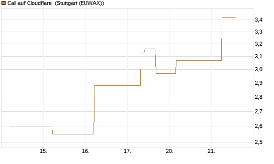 Call auf Cloudflare [J.P. Morgan Structured Products B.V.] Chart