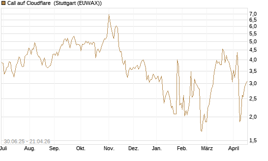 Call auf Cloudflare [J.P. Morgan Structured Products B.V.] Chart