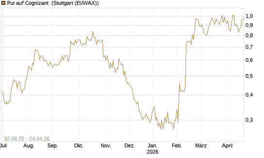 Put auf Cognizant [J.P. Morgan Structured Products B.V.] Chart