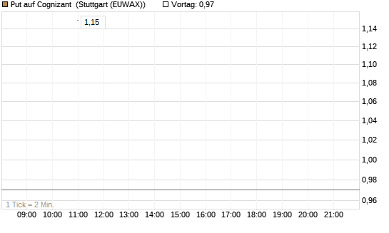 Put auf Cognizant [J.P. Morgan Structured Products B.V.] Chart