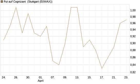 Put auf Cognizant [J.P. Morgan Structured Products B.V.] Chart