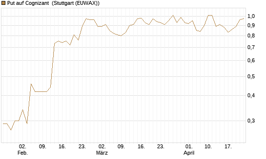 Put auf Cognizant [J.P. Morgan Structured Products B.V.] Chart