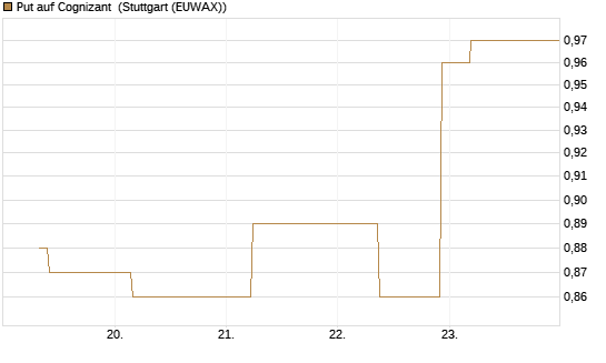 Put auf Cognizant [J.P. Morgan Structured Products B.V.] Chart