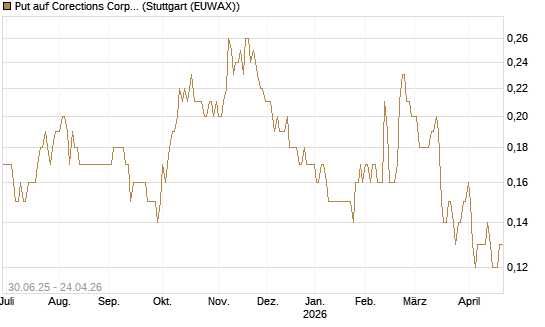 Put auf Corections Corp [J.P. Morgan Structured Products B.V.] Chart
