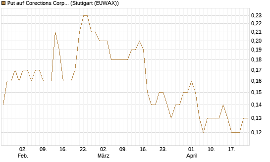 Put auf Corections Corp [J.P. Morgan Structured Products B.V.] Chart