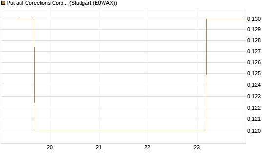 Put auf Corections Corp [J.P. Morgan Structured Products B.V.] Chart