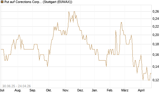 Put auf Corections Corp [J.P. Morgan Structured Products B.V.] Chart
