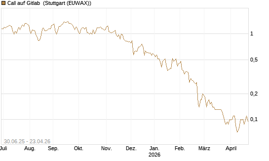 Call auf Gitlab [J.P. Morgan Structured Products B.V.] Chart