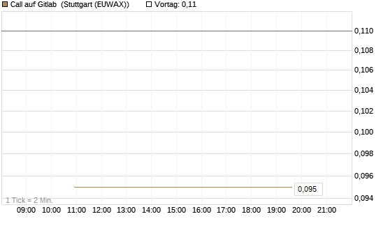 Call auf Gitlab [J.P. Morgan Structured Products B.V.] Chart