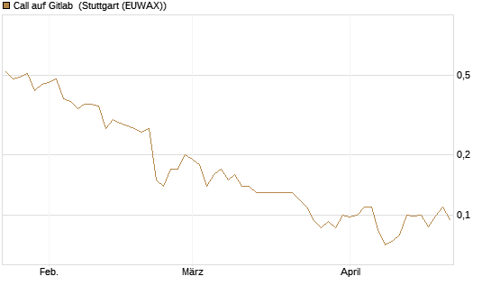 Call auf Gitlab [J.P. Morgan Structured Products B.V.] Chart