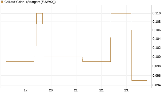 Call auf Gitlab [J.P. Morgan Structured Products B.V.] Chart