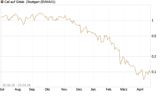Call auf Gitlab [J.P. Morgan Structured Products B.V.] Chart
