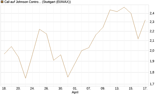 Call auf Johnson Controls Intl. [J.P. Morgan Structured Products B.V.] Chart