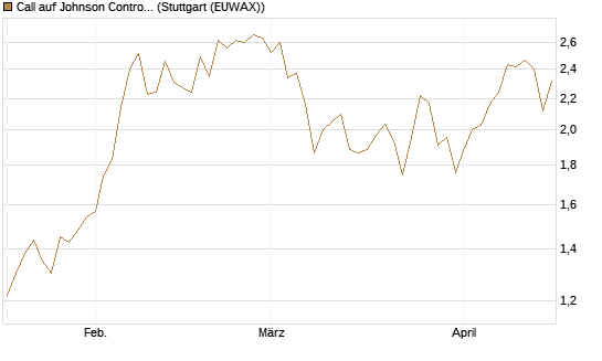 Call auf Johnson Controls Intl. [J.P. Morgan Structured Products B.V.] Chart