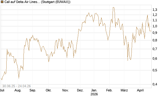 Call auf Delta Air Lines [J.P. Morgan Structured Products B.V.] Chart