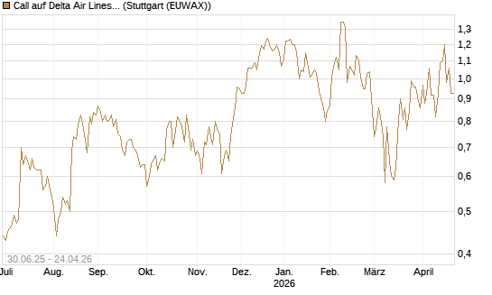 Call auf Delta Air Lines [J.P. Morgan Structured Products B.V.] Chart