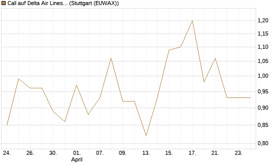 Call auf Delta Air Lines [J.P. Morgan Structured Products B.V.] Chart