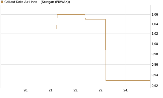 Call auf Delta Air Lines [J.P. Morgan Structured Products B.V.] Chart