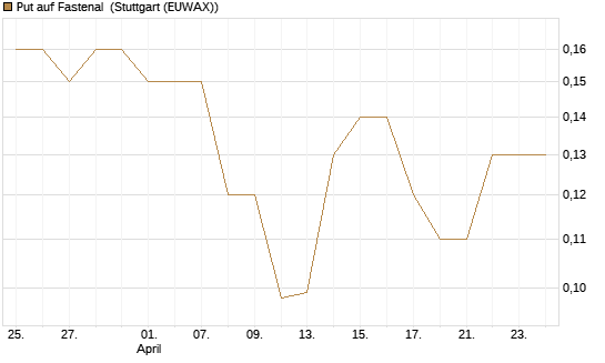 Put auf Fastenal [J.P. Morgan Structured Products B.V.] Chart