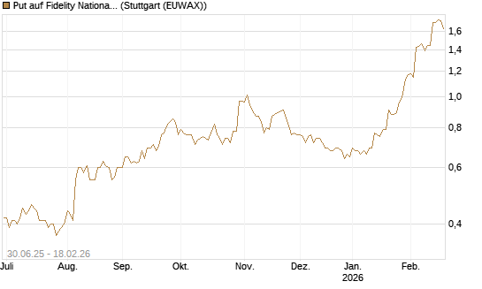 Put auf Fidelity National Information Services [J.P. Morgan Structured Products B.V.] Chart