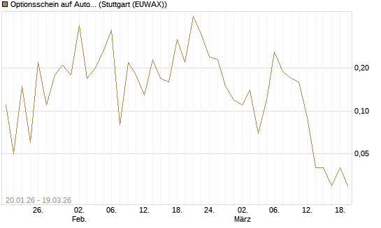Optionsschein auf AutoZone [Goldman Sachs Bank Europe SE] Chart