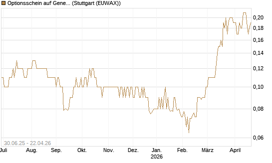 Optionsschein auf General Mills [Goldman Sachs Bank Europe SE] Chart