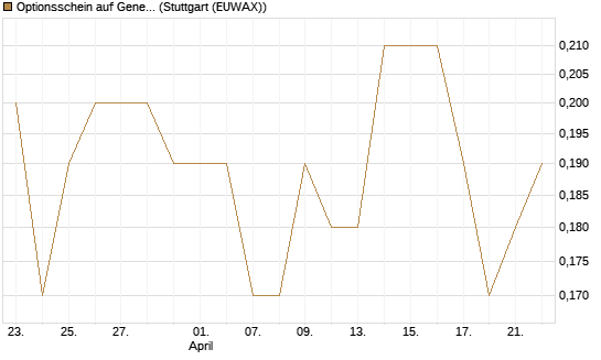 Optionsschein auf General Mills [Goldman Sachs Bank Europe SE] Chart