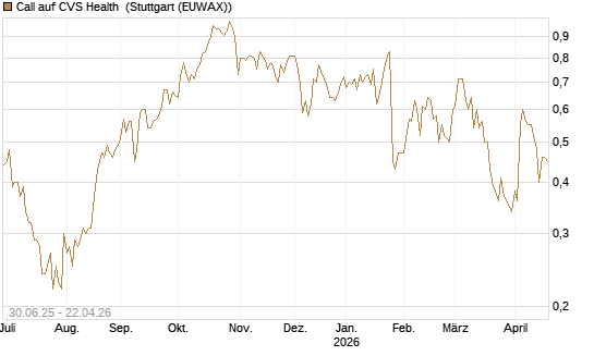 Call auf CVS Health [J.P. Morgan Structured Products B.V.] Chart