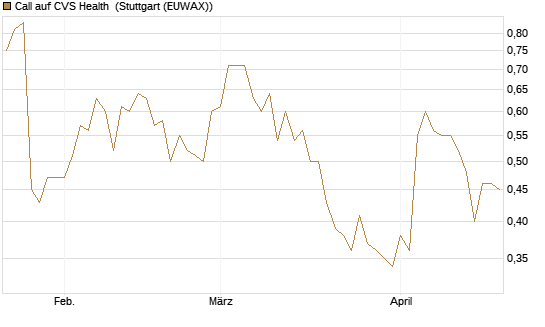 Call auf CVS Health [J.P. Morgan Structured Products B.V.] Chart