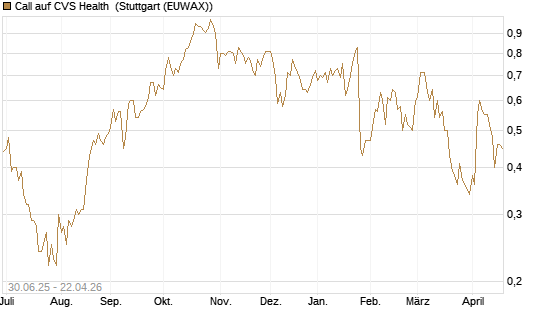 Call auf CVS Health [J.P. Morgan Structured Products B.V.] Chart