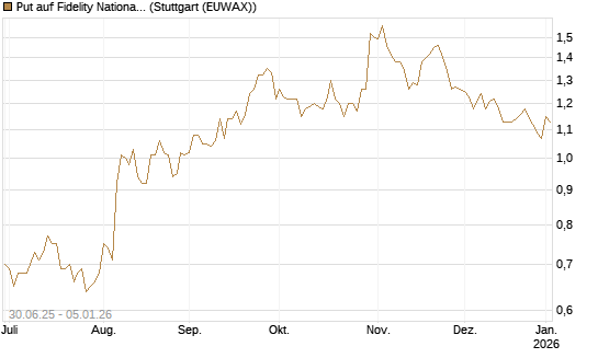 Put auf Fidelity National Information Services [J.P. Morgan Structured Products B.V.] Chart