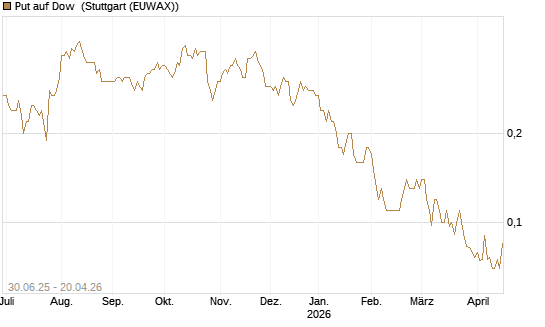 Put auf Dow [J.P. Morgan Structured Products B.V.] Chart