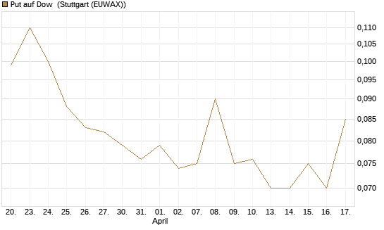 Put auf Dow [J.P. Morgan Structured Products B.V.] Chart