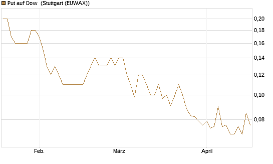Put auf Dow [J.P. Morgan Structured Products B.V.] Chart