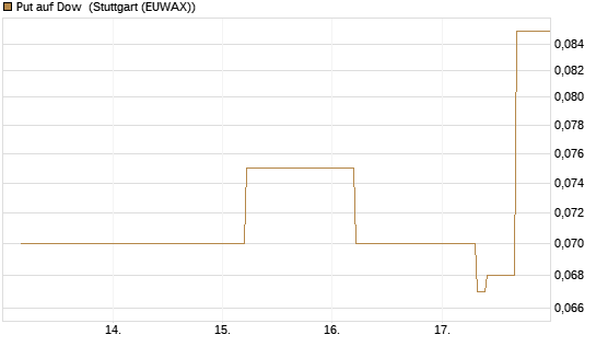 Put auf Dow [J.P. Morgan Structured Products B.V.] Chart