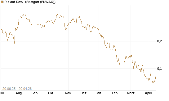 Put auf Dow [J.P. Morgan Structured Products B.V.] Chart