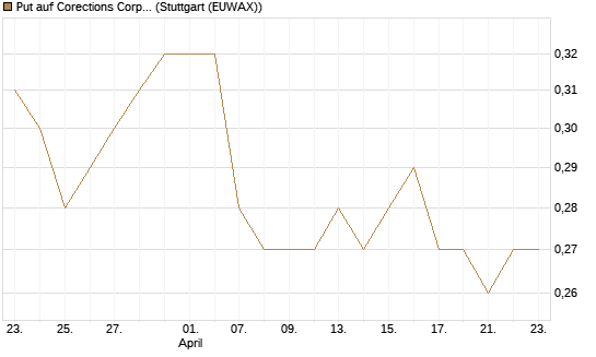 Put auf Corections Corp [J.P. Morgan Structured Products B.V.] Chart