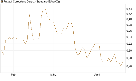 Put auf Corections Corp [J.P. Morgan Structured Products B.V.] Chart