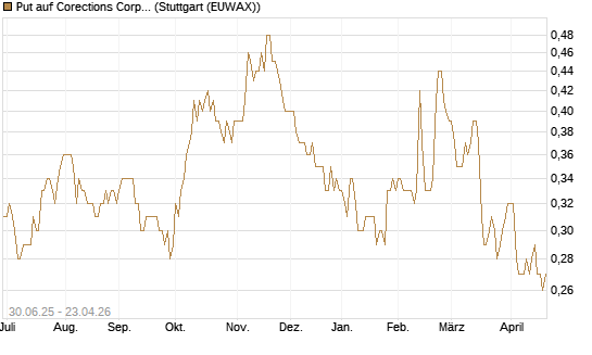 Put auf Corections Corp [J.P. Morgan Structured Products B.V.] Chart