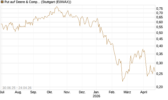 Put auf Deere & Company 	 [J.P. Morgan Structured Products B.V.] Chart